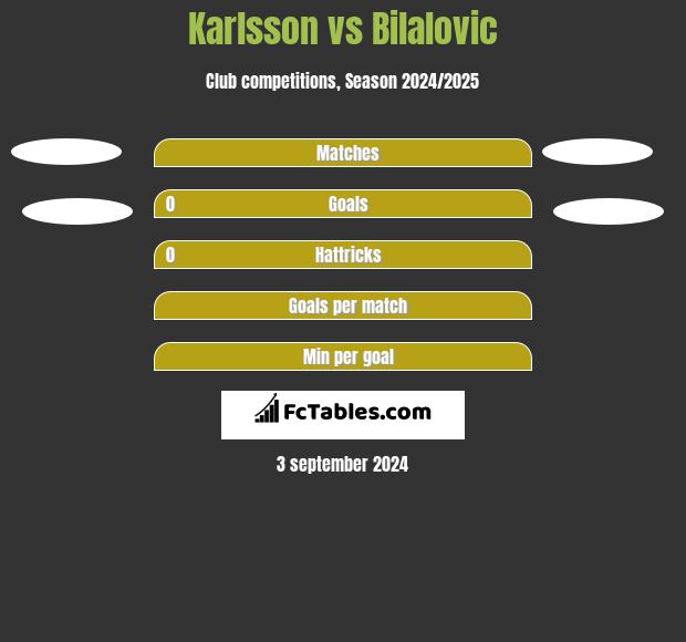 Karlsson vs Bilalovic h2h player stats