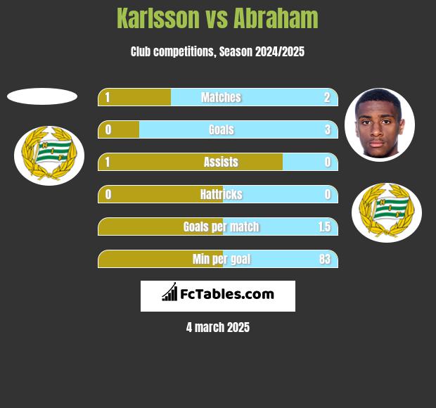 Karlsson vs Abraham h2h player stats