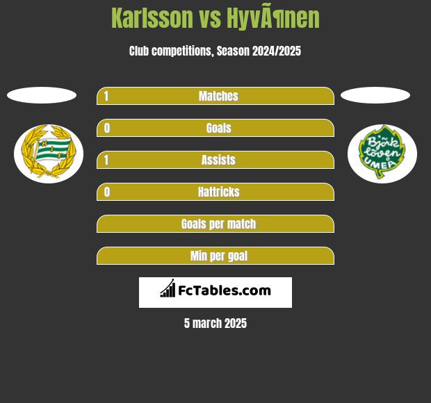 Karlsson vs HyvÃ¶nen h2h player stats