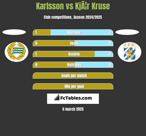 Karlsson vs KjÃ¦r Kruse h2h player stats