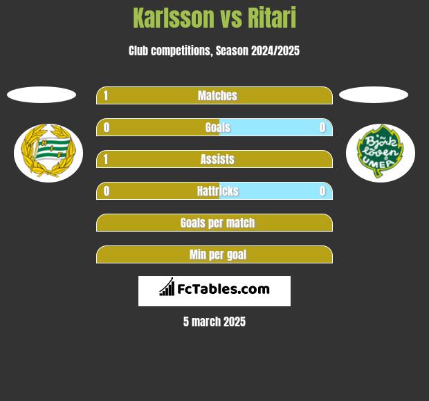 Karlsson vs Ritari h2h player stats