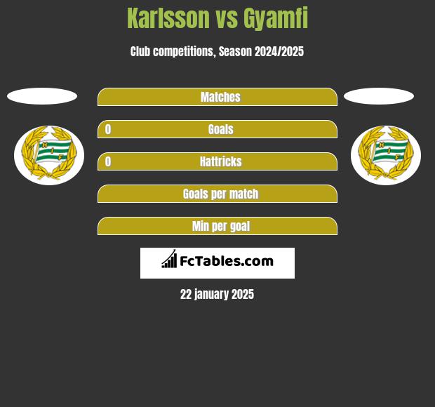 Karlsson vs Gyamfi h2h player stats