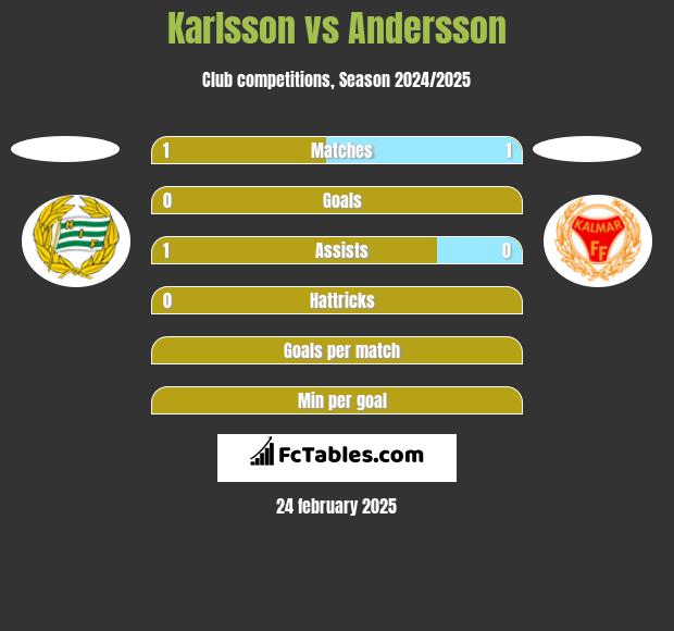 Karlsson vs Andersson h2h player stats