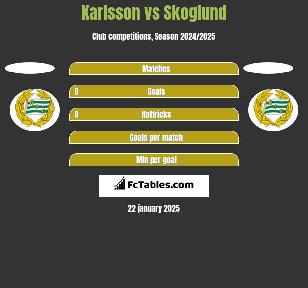 Karlsson vs Skoglund h2h player stats