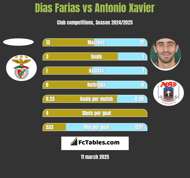 Dias Farias vs Antonio Xavier h2h player stats