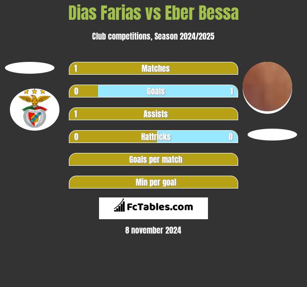 Dias Farias vs Eber Bessa h2h player stats