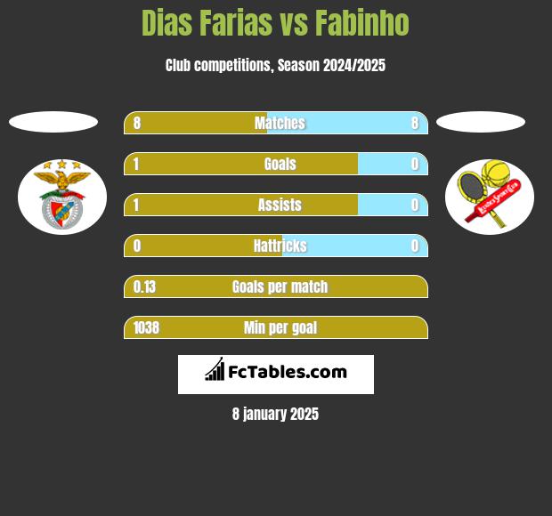 Dias Farias vs Fabinho h2h player stats