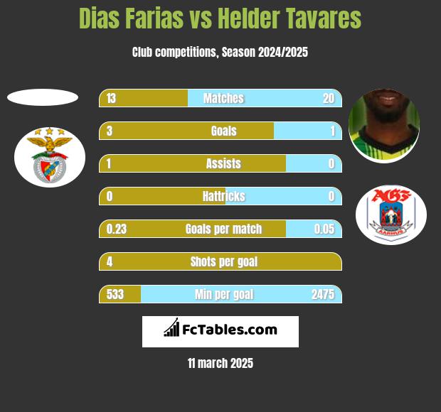 Dias Farias vs Helder Tavares h2h player stats