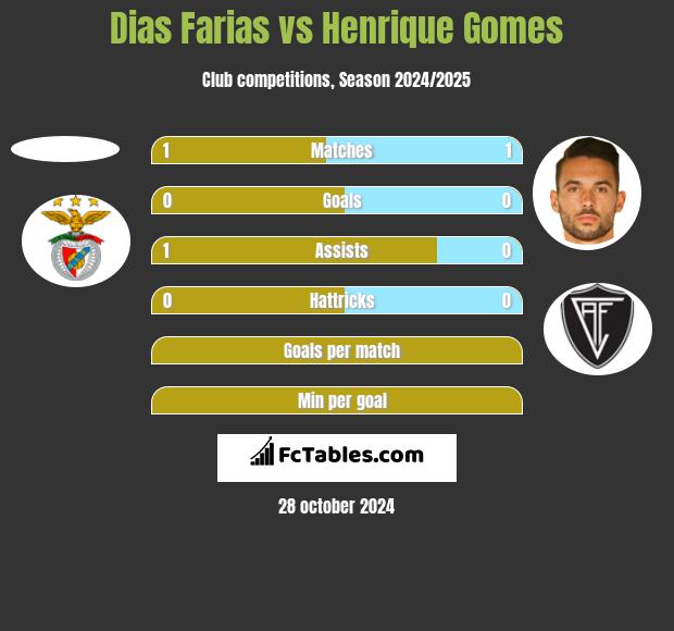 Dias Farias vs Henrique Gomes h2h player stats