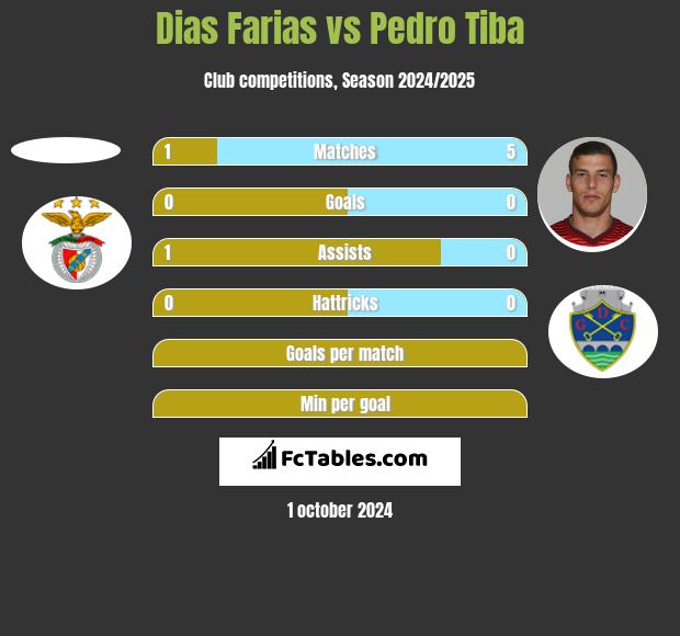 Dias Farias vs Pedro Tiba h2h player stats