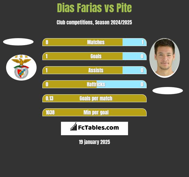 Dias Farias vs Pite h2h player stats