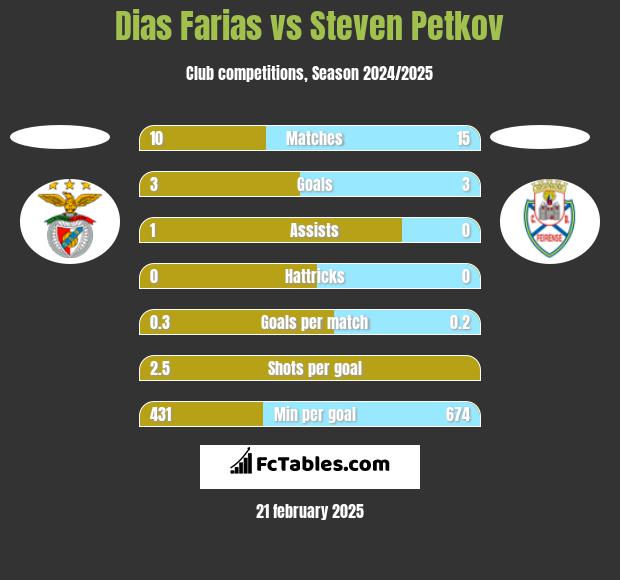 Dias Farias vs Steven Petkov h2h player stats