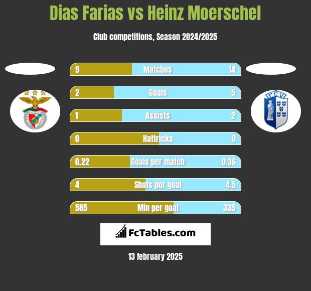 Dias Farias vs Heinz Moerschel h2h player stats