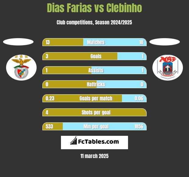 Dias Farias vs Clebinho h2h player stats