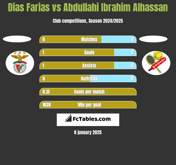 Dias Farias vs Abdullahi Ibrahim Alhassan h2h player stats