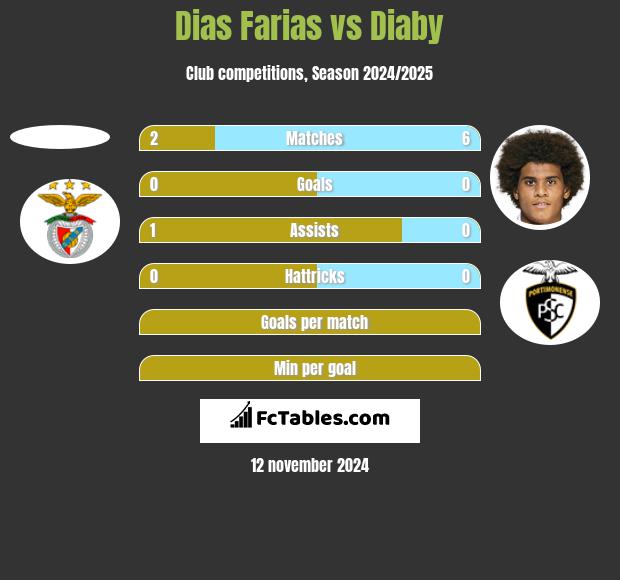 Dias Farias vs Diaby h2h player stats