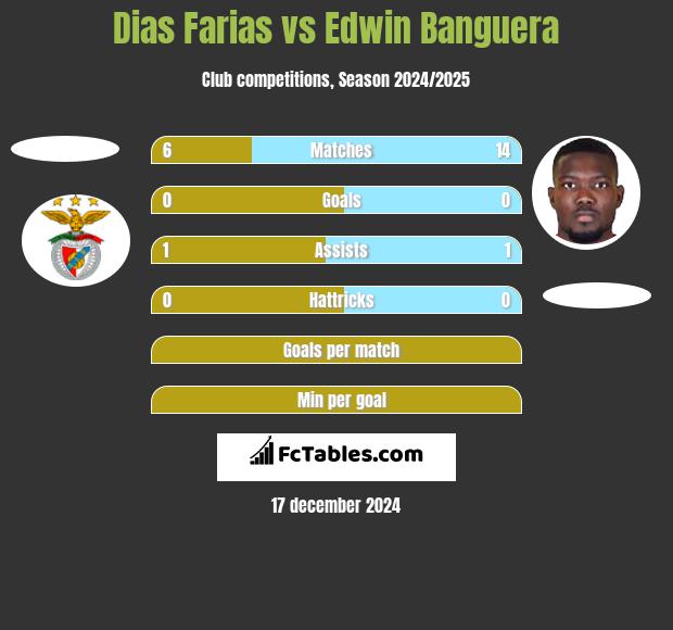 Dias Farias vs Edwin Banguera h2h player stats