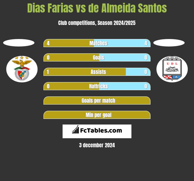 Dias Farias vs de Almeida Santos h2h player stats