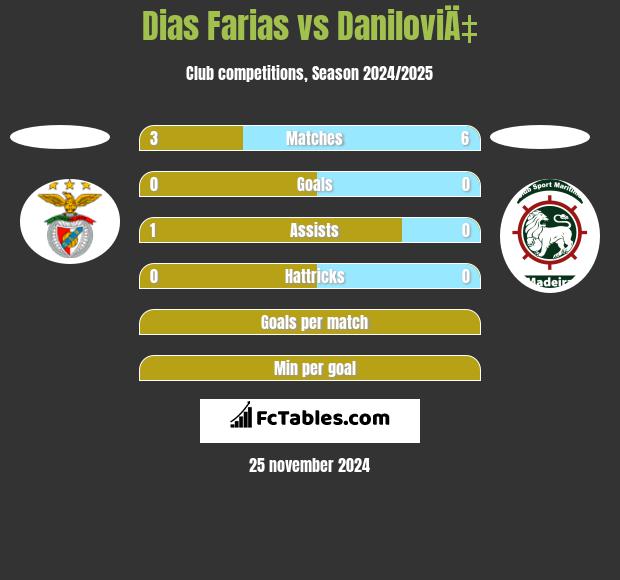 Dias Farias vs DaniloviÄ‡ h2h player stats