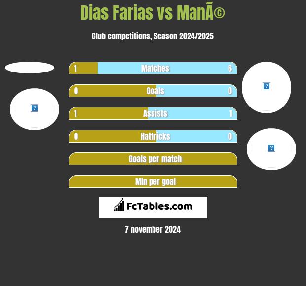 Dias Farias vs ManÃ© h2h player stats