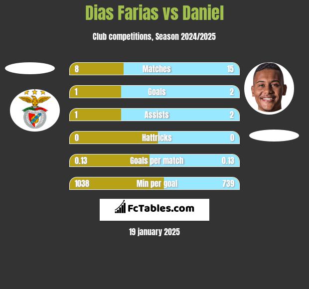 Dias Farias vs Daniel h2h player stats