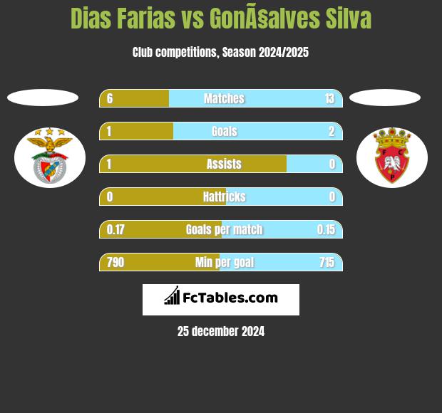 Dias Farias vs GonÃ§alves Silva h2h player stats