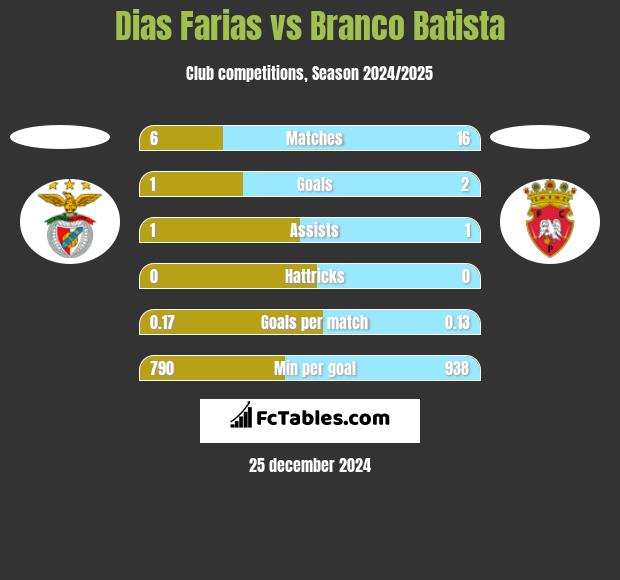 Dias Farias vs Branco Batista h2h player stats