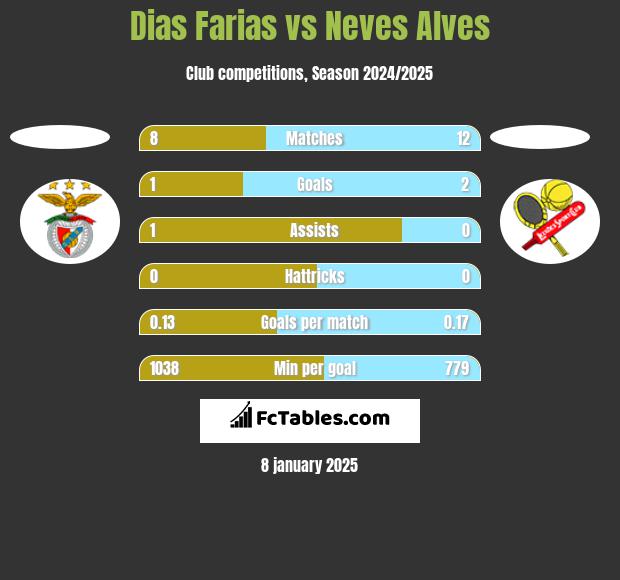 Dias Farias vs Neves Alves h2h player stats