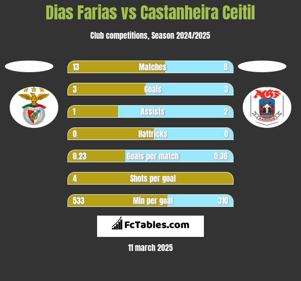 Dias Farias vs Castanheira Ceitil h2h player stats