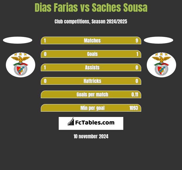 Dias Farias vs Saches Sousa h2h player stats