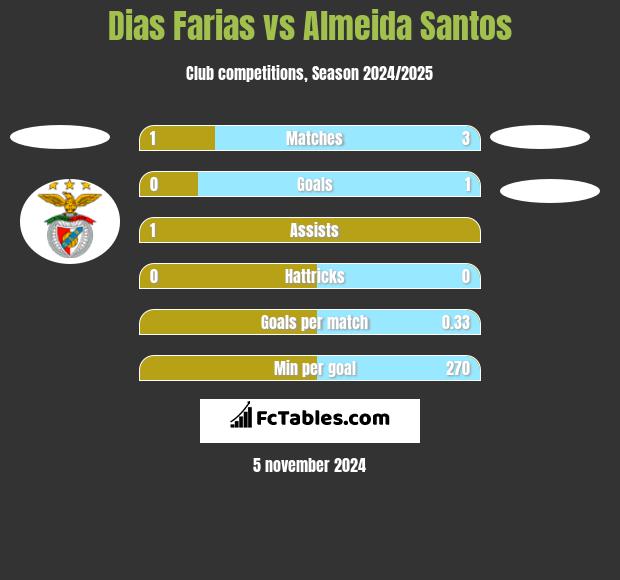 Dias Farias vs Almeida Santos h2h player stats