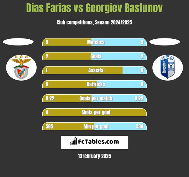 Dias Farias vs Georgiev Bastunov h2h player stats