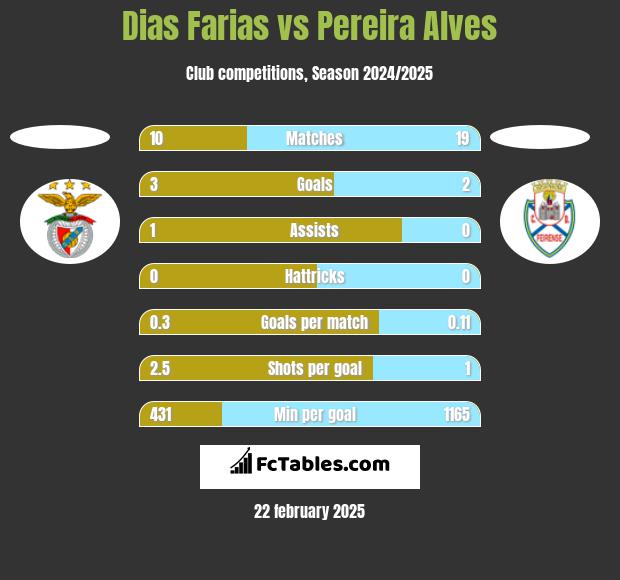 Dias Farias vs Pereira Alves h2h player stats