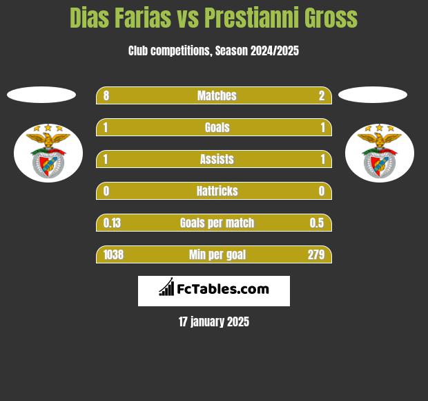 Dias Farias vs Prestianni Gross h2h player stats