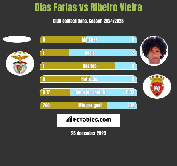 Dias Farias vs Ribeiro Vieira h2h player stats