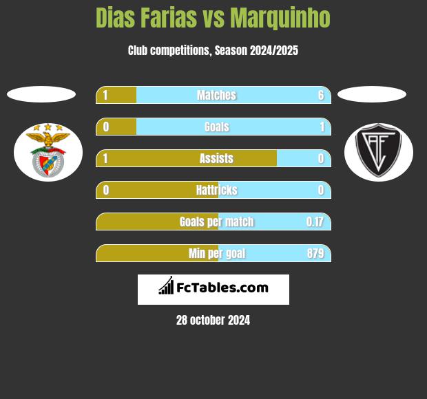 Dias Farias vs Marquinho h2h player stats