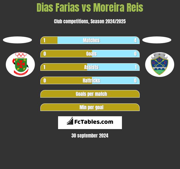 Dias Farias vs Moreira Reis h2h player stats