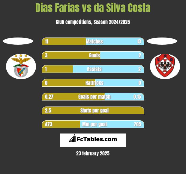 Dias Farias vs da Silva Costa h2h player stats