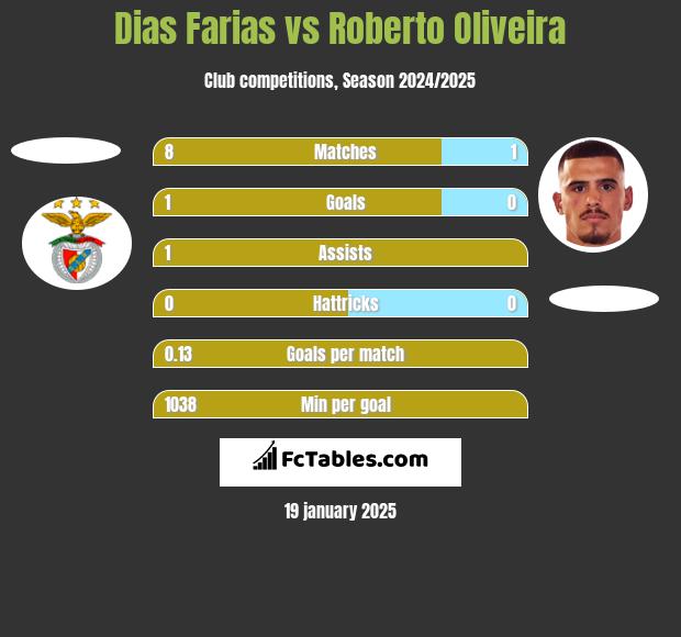 Dias Farias vs Roberto Oliveira h2h player stats