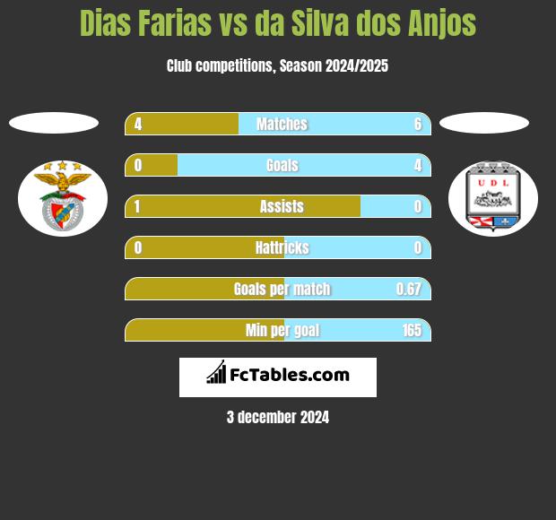 Dias Farias vs da Silva dos Anjos h2h player stats