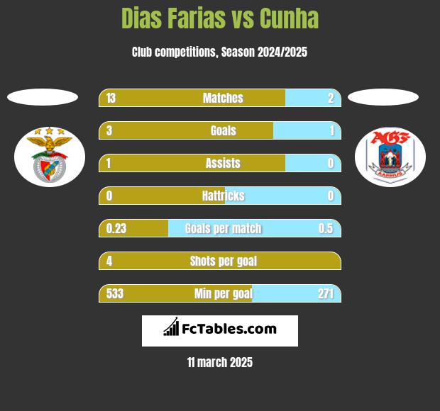 Dias Farias vs Cunha h2h player stats