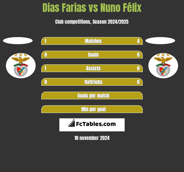 Dias Farias vs Nuno Félix h2h player stats