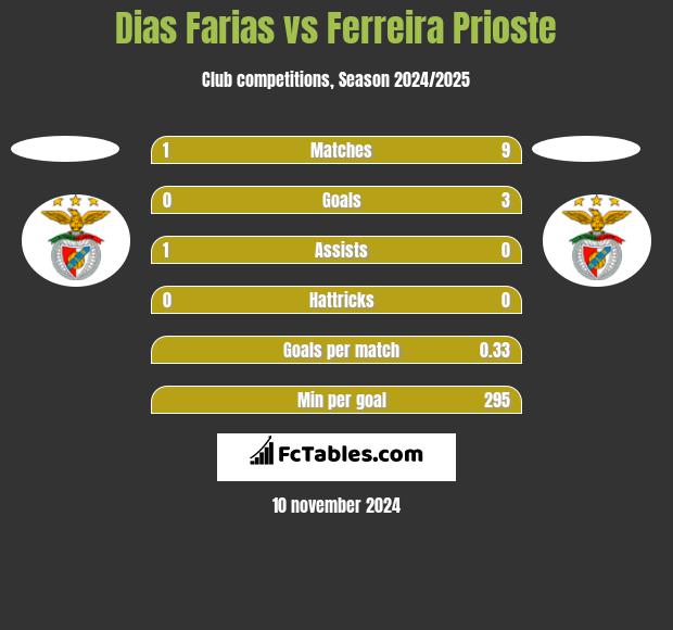 Dias Farias vs Ferreira Prioste h2h player stats