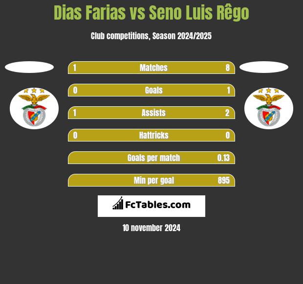 Dias Farias vs Seno Luis Rêgo h2h player stats