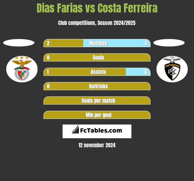 Dias Farias vs Costa Ferreira h2h player stats