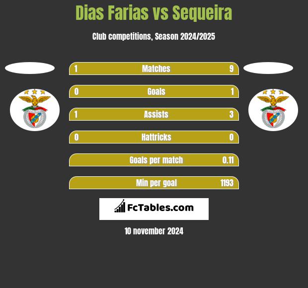 Dias Farias vs Sequeira h2h player stats