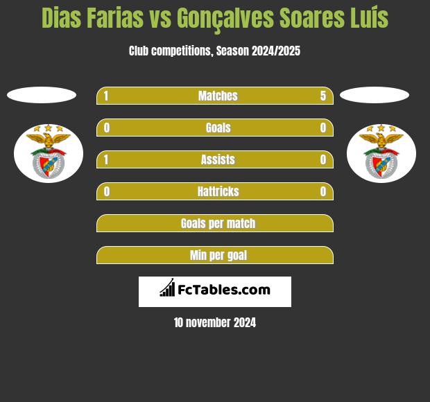 Dias Farias vs Gonçalves Soares Luís h2h player stats