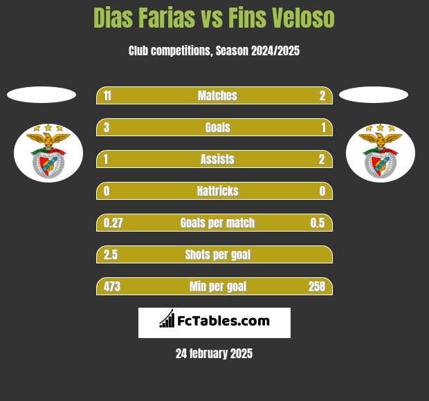 Dias Farias vs Fins Veloso h2h player stats