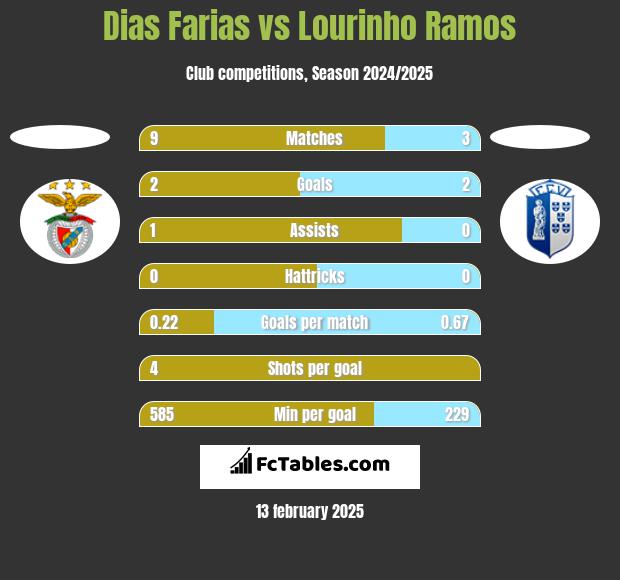 Dias Farias vs Lourinho Ramos h2h player stats