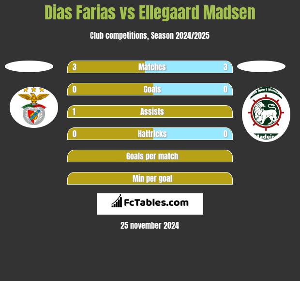 Dias Farias vs Ellegaard Madsen h2h player stats